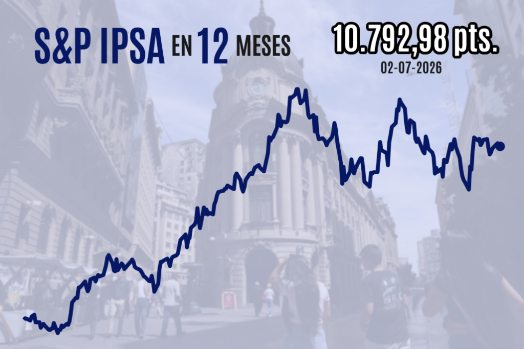 IPSA pierde los 10.800 puntos y Wall Street cierra mixto tras cifras negativas de empleo antes del feriado estadounidense IPSA pierde los 10.800 puntos y Wall Street cierra mixto tras cifras negativas de empleo antes del feriado estadounidense